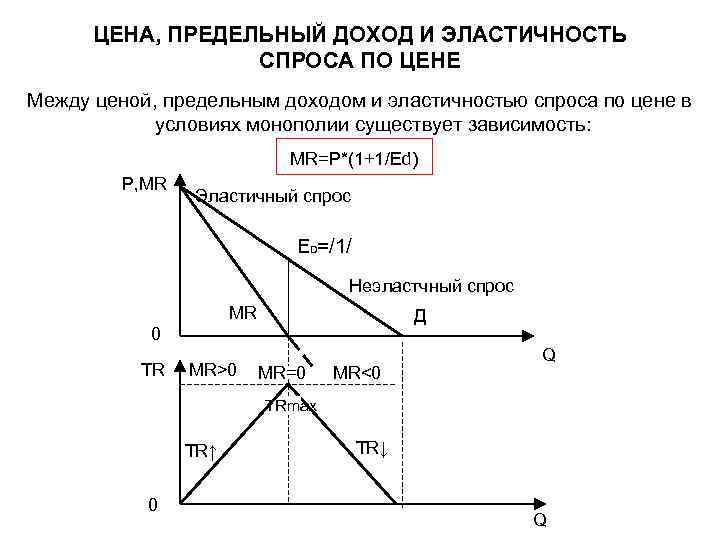 ЦЕНА, ПРЕДЕЛЬНЫЙ ДОХОД И ЭЛАСТИЧНОСТЬ СПРОСА ПО ЦЕНЕ Между ценой, предельным доходом и эластичностью