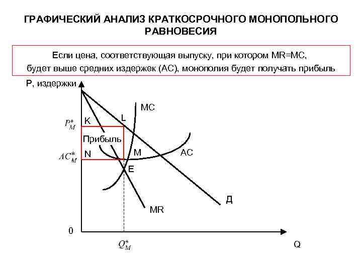 ГРАФИЧЕСКИЙ АНАЛИЗ КРАТКОСРОЧНОГО МОНОПОЛЬНОГО РАВНОВЕСИЯ Если цена, соответствующая выпуску, при котором MR=MC, будет выше