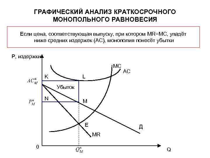 ГРАФИЧЕСКИЙ АНАЛИЗ КРАТКОСРОЧНОГО МОНОПОЛЬНОГО РАВНОВЕСИЯ Если цена, соответствующая выпуску, при котором MR=MC, упадёт ниже