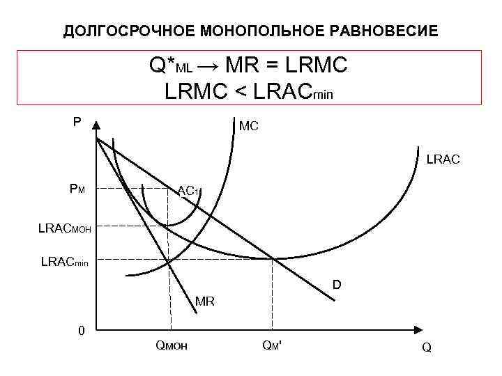 ДОЛГОСРОЧНОЕ МОНОПОЛЬНОЕ РАВНОВЕСИЕ Q*ML → MR = LRMC < LRACmin P MC LRAC PM