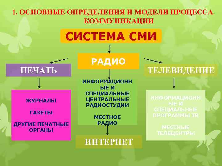 1. ОСНОВНЫЕ ОПРЕДЕЛЕНИЯ И МОДЕЛИ ПРОЦЕССА КОММУНИКАЦИИ СИСТЕМА СМИ ПЕЧАТЬ ЖУРНАЛЫ ГАЗЕТЫ ДРУГИЕ ПЕЧАТНЫЕ