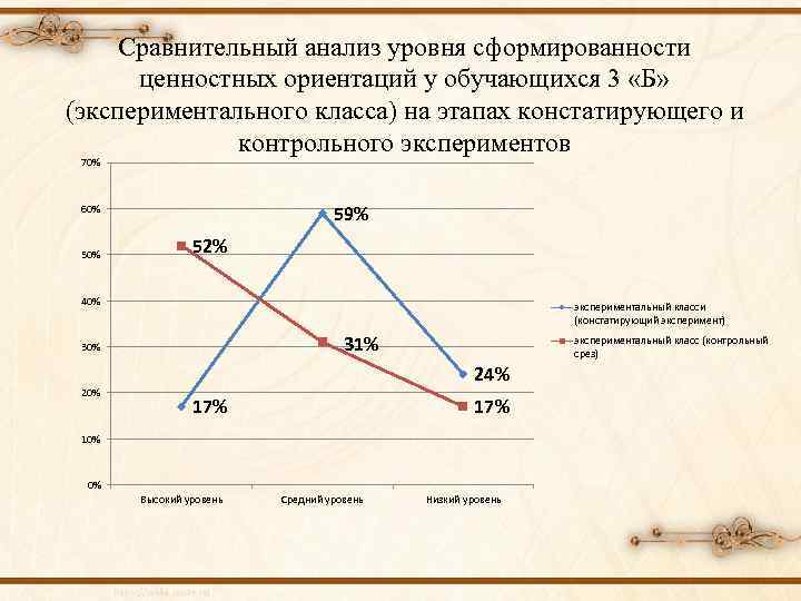 Сравнительный анализ уровня сформированности ценностных ориентаций у обучающихся 3 «Б» (экспериментального класса) на этапах