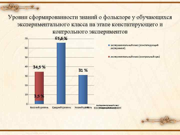 Уровни сформированности знаний о фольклоре у обучающихся экспериментального класса на этапе констатирующего и контрольного