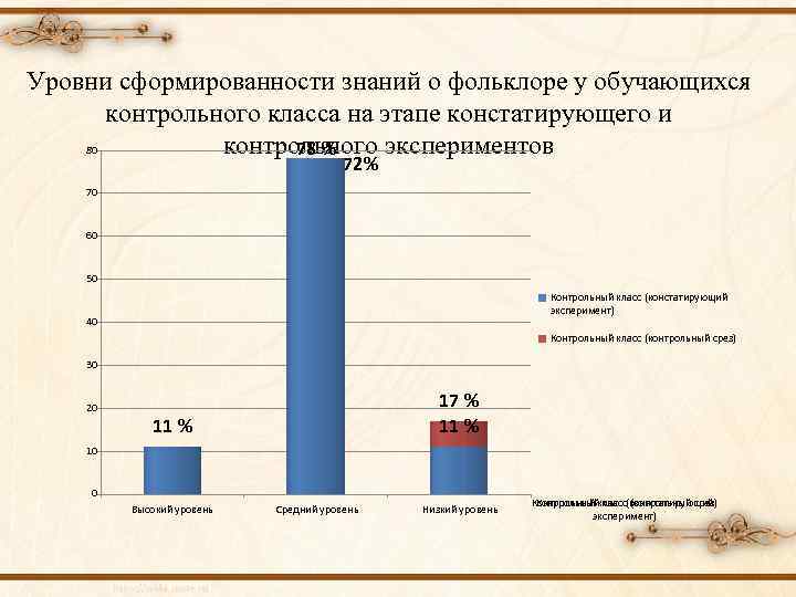 Уровни сформированности знаний о фольклоре у обучающихся контрольного класса на этапе констатирующего и контрольного