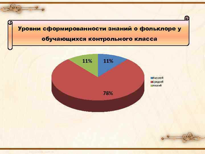 Уровни сформированности знаний о фольклоре у обучающихся контрольного класса 11% Высокий Средний Низкий 78%