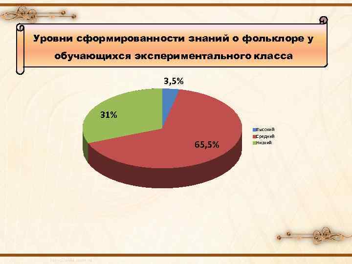 Уровни сформированности знаний о фольклоре у обучающихся экспериментального класса 3, 5% 31% 65, 5%