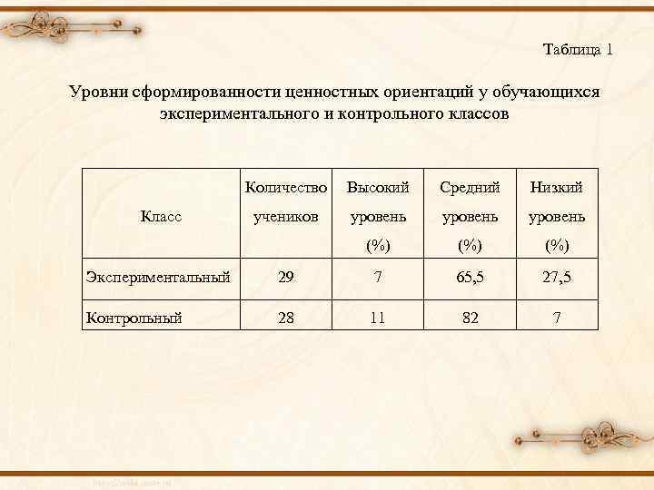 Таблица 1 Уровни сформированности ценностных ориентаций у обучающихся экспериментального и контрольного классов Количество Средний