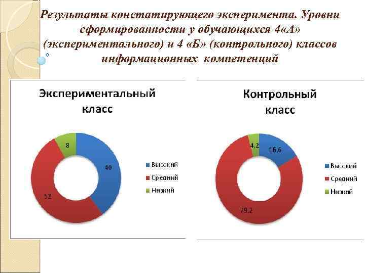 Результаты констатирующего эксперимента. Уровни сформированности у обучающихся 4 «А» (экспериментального) и 4 «Б» (контрольного)