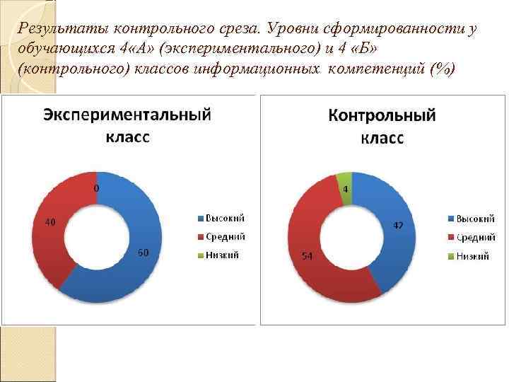 Результаты контрольного среза. Уровни сформированности у обучающихся 4 «А» (экспериментального) и 4 «Б» (контрольного)