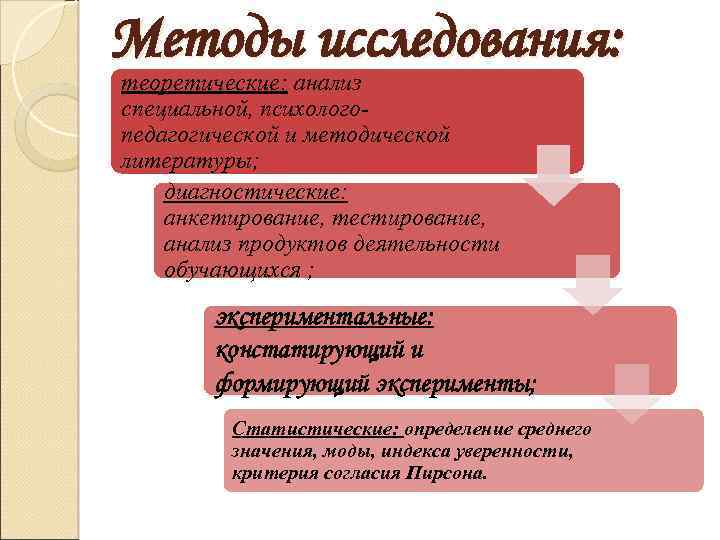 Методы исследования: теоретические: анализ специальной, психологопедагогической и методической литературы; диагностические: анкетирование, тестирование, анализ продуктов