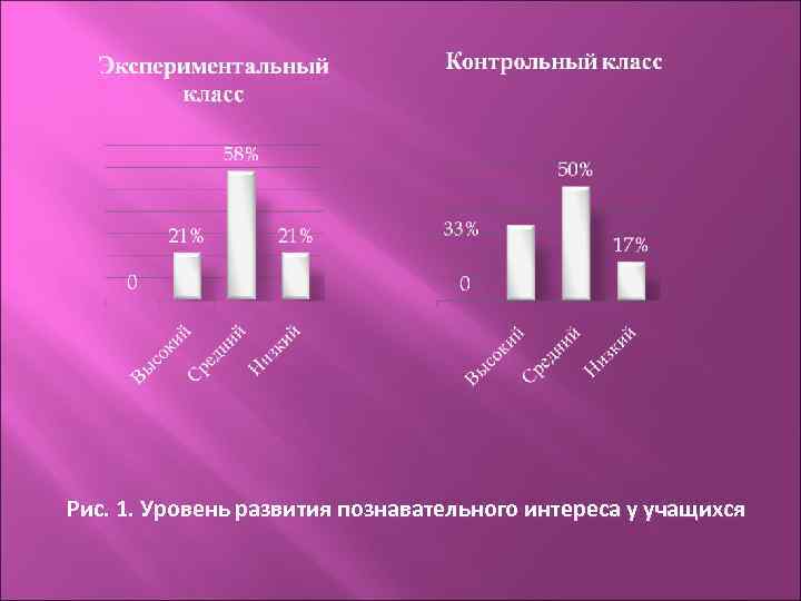 Рис. 1. Уровень развития познавательного интереса у учащихся 