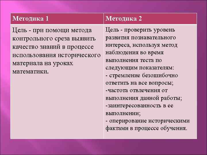 Методика 1 Методика 2 Цель - при помощи метода контрольного среза выявить качество знаний