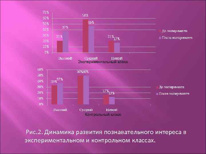 Экспериментальный класс Контрольный класс Рис. 2. Динамика развития познавательного интереса в экспериментальном и контрольном