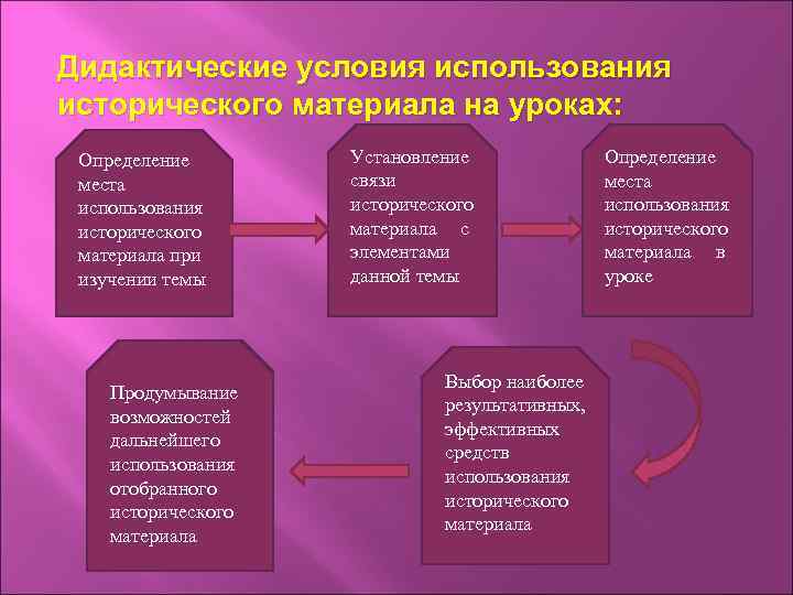 Дидактические условия использования исторического материала на уроках: Определение места использования исторического материала при изучении