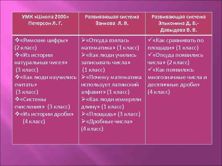 УМК «Школа 2000» Петерсон Л. Г. Развиваюшая система Занкова Л. В. Развивающая система Эльконина