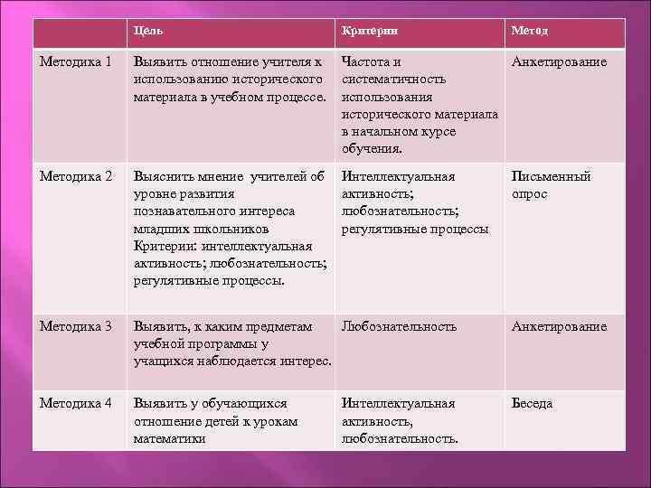 Цель Критерии Методика 1 Выявить отношение учителя к использованию исторического материала в учебном процессе.