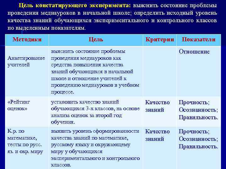 Цель констатирующего эксперимента: выяснить состояние проблемы проведения медиауроков в начальной школе; определить исходный уровень