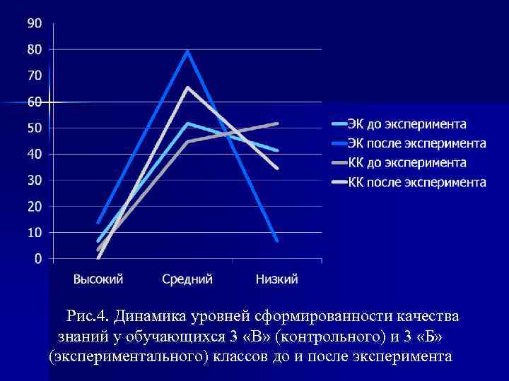 Рис. 4. Динамика уровней сформированности качества знаний у обучающихся 3 «В» (контрольного) и 3