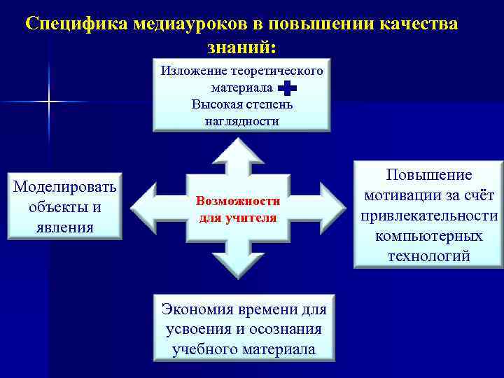 Специфика медиауроков в повышении качества знаний: Изложение теоретического материала Высокая степень наглядности Моделировать объекты