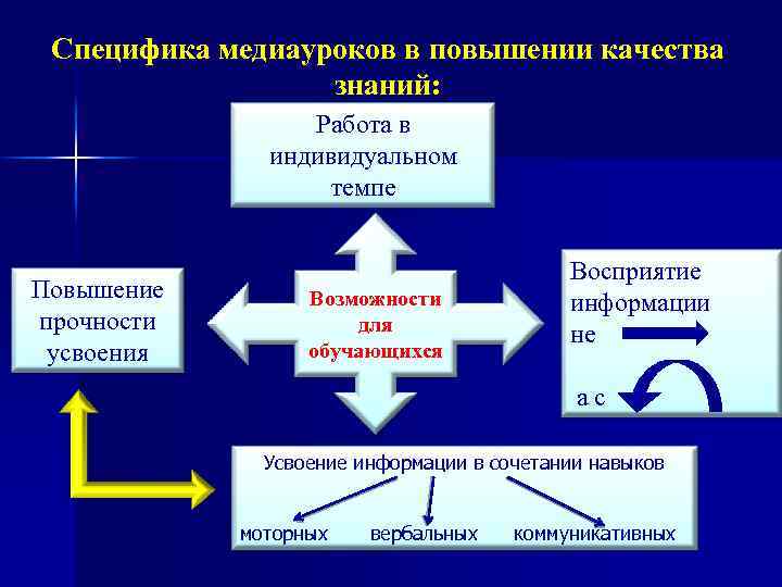 Специфика медиауроков в повышении качества знаний: Работа в индивидуальном темпе Повышение прочности усвоения Возможности