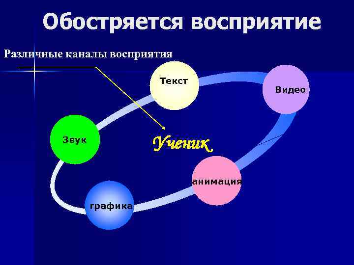 Обостряется восприятие Различные каналы восприятия Текст Видео Ученик Звук анимация графика 