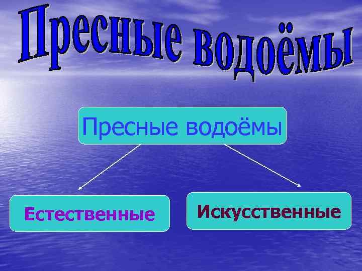 Пресные водоёмы Естественные Искусственные 