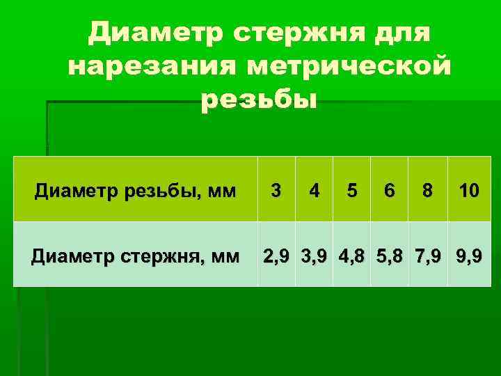 Диаметр стержня для нарезания метрической резьбы Диаметр резьбы, мм Диаметр стержня, мм 3 4