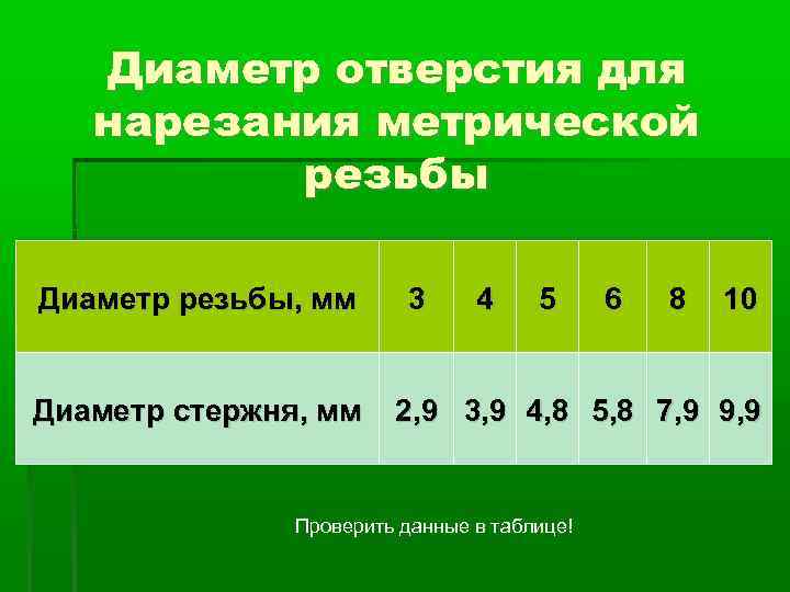 Диаметр отверстия для нарезания метрической резьбы Диаметр резьбы, мм Диаметр стержня, мм 3 4