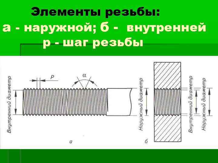 Элементы резьбы: а - наружной; б - внутренней р - шаг резьбы 