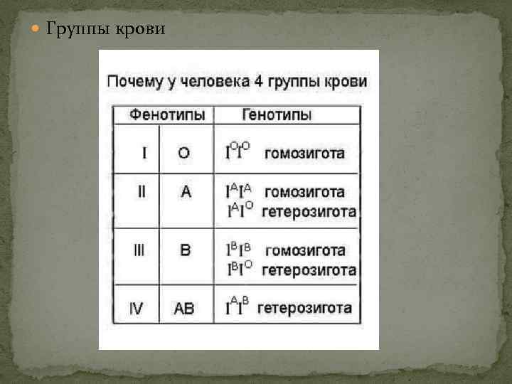  Группы крови 