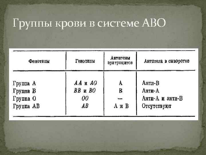 Группы крови в системе АВО 