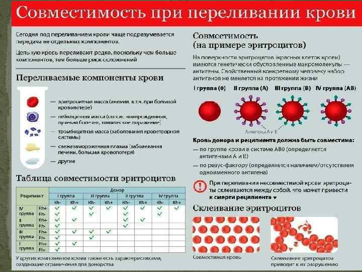 Эритроциты донора. Группы крови переливание. Донорская группа крови. Переливание крови таблица. Таблица вливания крови.