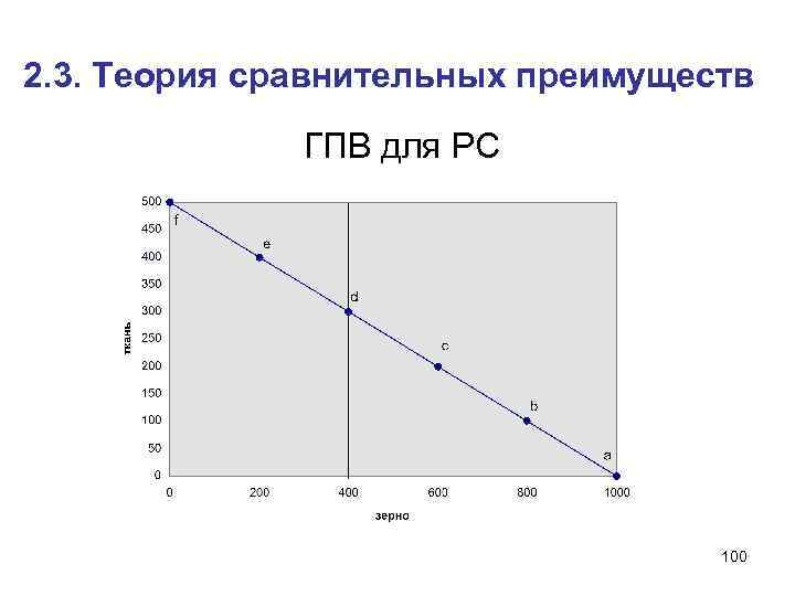2. 3. Теория сравнительных преимуществ ГПВ для РС 100 