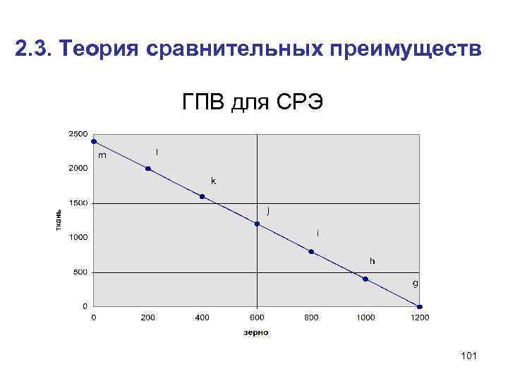 2. 3. Теория сравнительных преимуществ ГПВ для СРЭ 101 