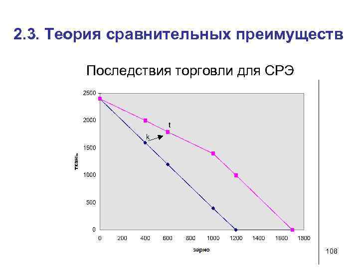 2. 3. Теория сравнительных преимуществ Последствия торговли для СРЭ 108 