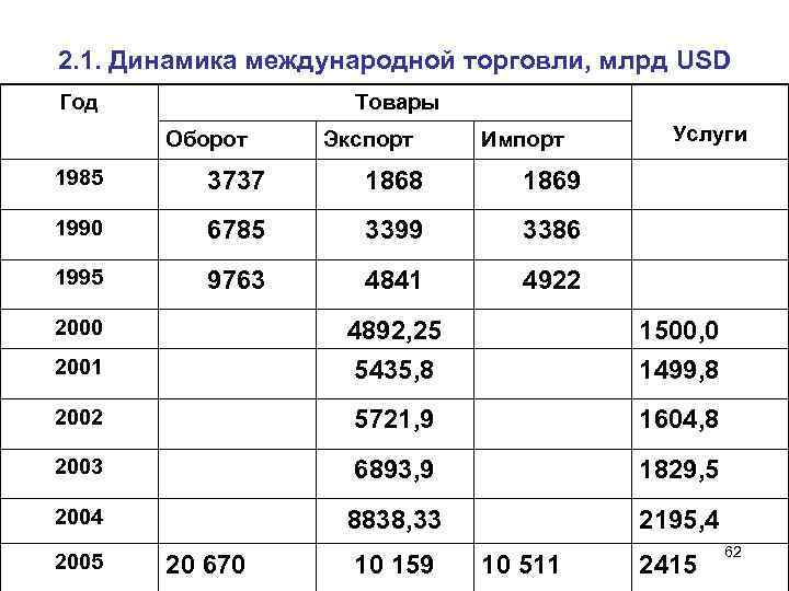 2. 1. Динамика международной торговли, млрд USD Год Товары Оборот Экспорт Импорт 1985 3737