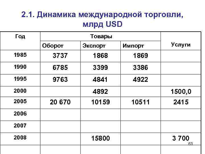 2. 1. Динамика международной торговли, млрд USD Год Товары Оборот Экспорт Импорт 1985 3737