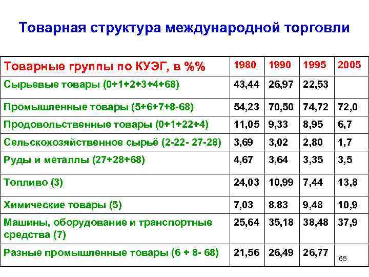 Товарная структура международной торговли Товарные группы по КУЭГ, в %% 1980 1990 Сырьевые товары