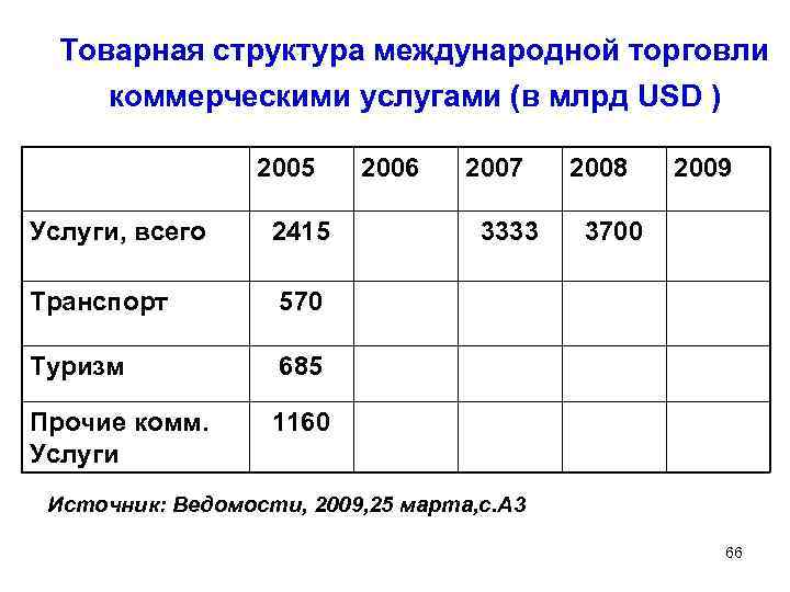Товарная структура международной торговли коммерческими услугами (в млрд USD ) 2005 Услуги, всего 2415