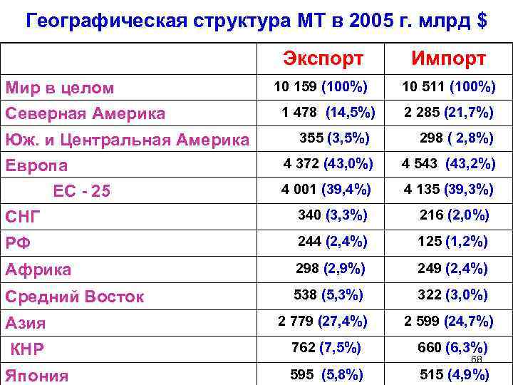 Географическая структура МТ в 2005 г. млрд $ Экспорт Мир в целом Северная Америка