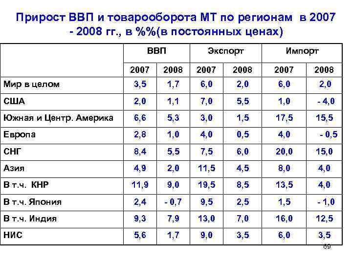 Прирост ввп. Прирост валового внутреннего продукта. ВВП В постоянных ценах это. ВВП измеренный в постоянных ценах это.