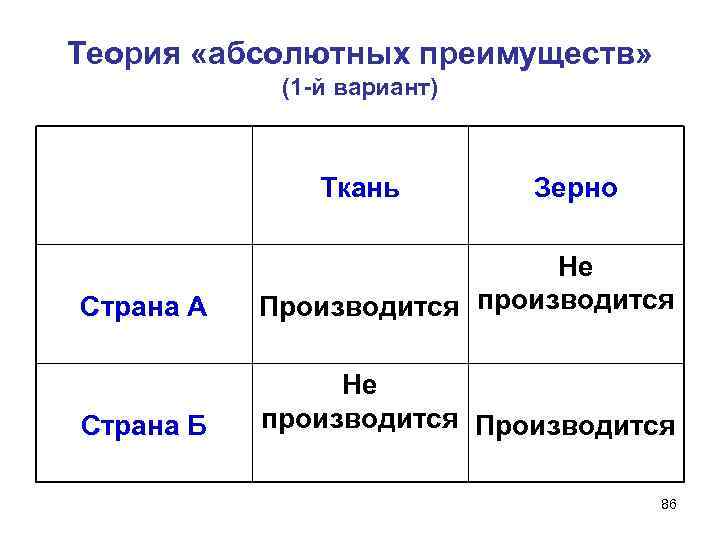 Теория «абсолютных преимуществ» (1 -й вариант) Ткань Зерно Страна А Не Производится производится Страна