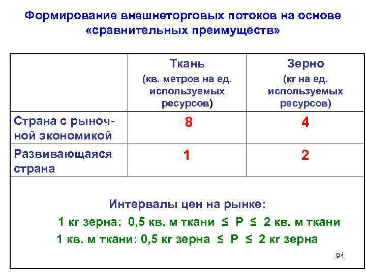 Формирование внешнеторговых потоков на основе «сравнительных преимуществ» Ткань Зерно (кв. метров на ед. используемых