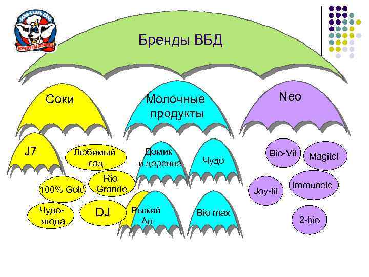 Бренды ВБД Соки J 7 Любимый сад 100% Gold Чудоягода Neo Молочные продукты Домик