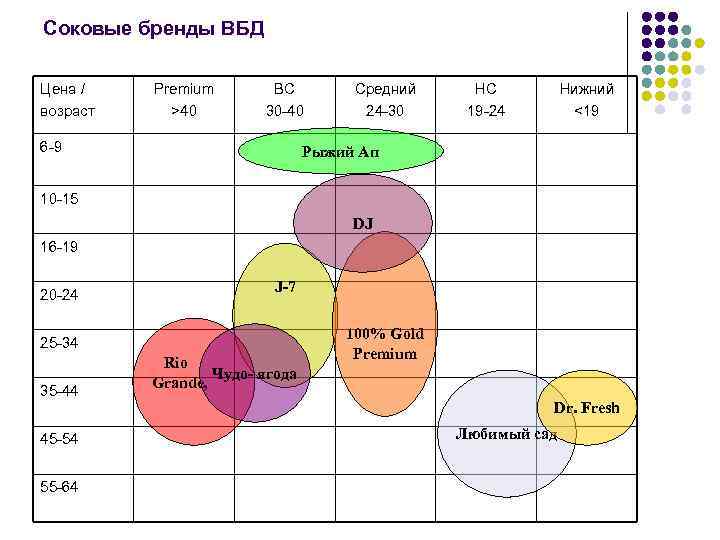 Соковые бренды ВБД Цена / возраст Premium >40 ВС 30 -40 6 -9 Средний