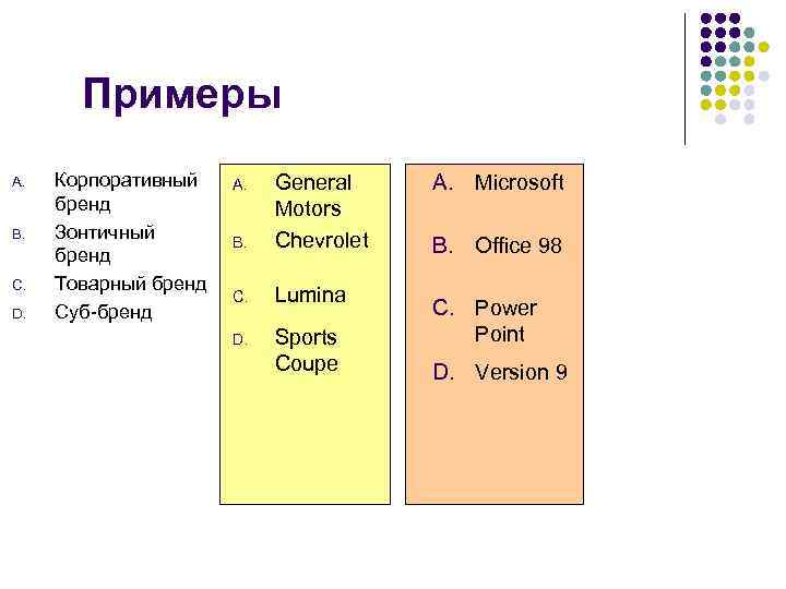 Примеры A. B. C. D. Корпоративный бренд Зонтичный бренд Товарный бренд Суб-бренд B. General