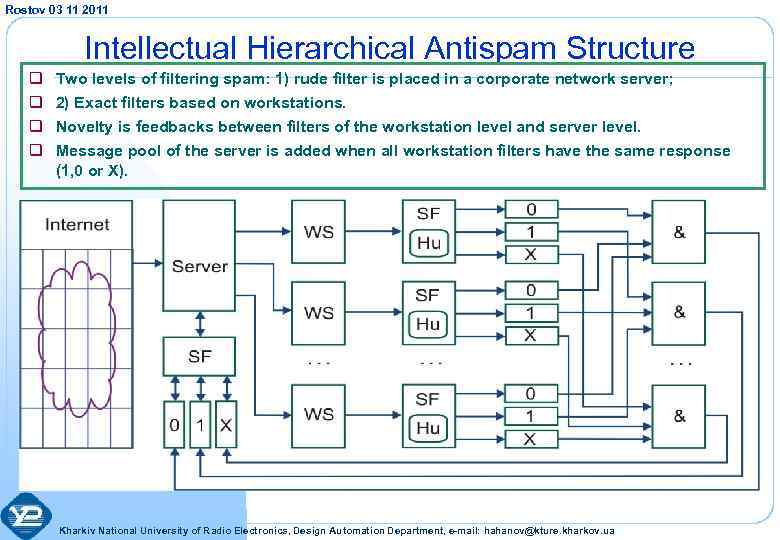 Rostov 03 11 2011 Intellectual Hierarchical Antispam Structure q q Two levels of filtering