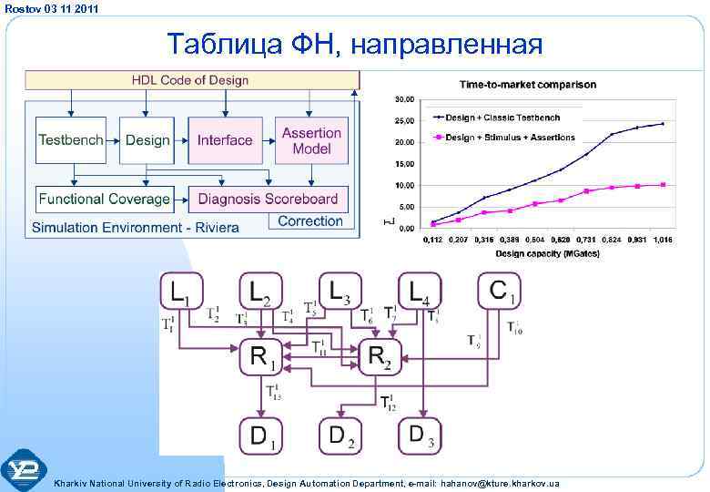 Rostov 03 11 2011 Таблица ФН, направленная Kharkiv National University of Radio Electronics, Design