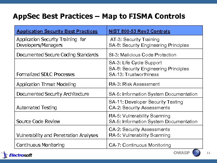 App. Sec Best Practices – Map to FISMA Controls Application Security Best Practices NIST