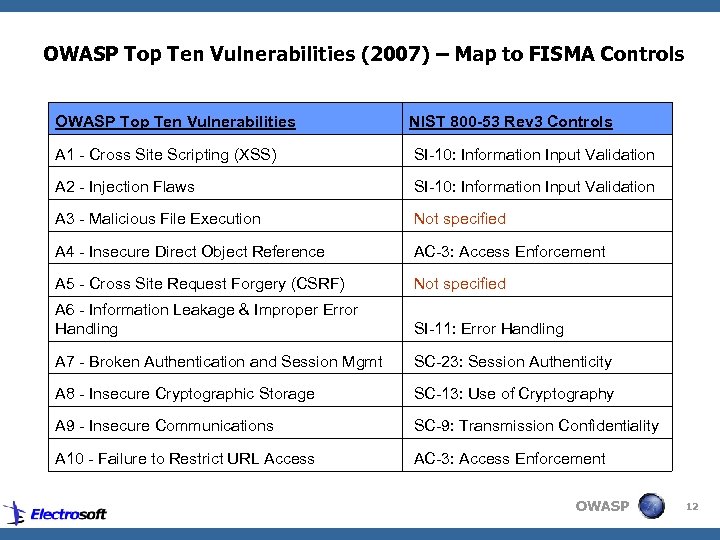 OWASP Top Ten Vulnerabilities (2007) – Map to FISMA Controls OWASP Top Ten Vulnerabilities